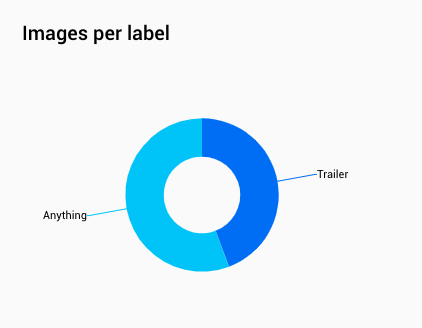 Pie Chart in AI